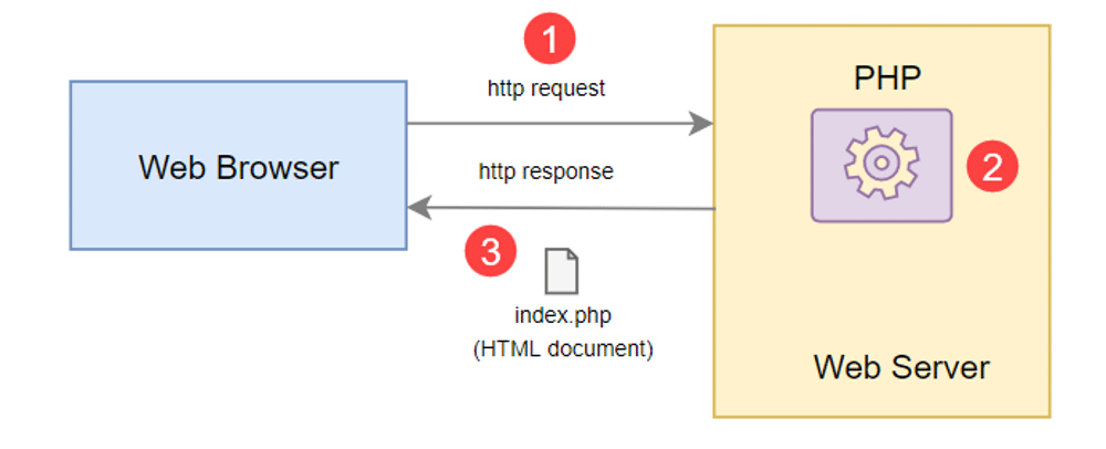 Un flusso di lavoro PHP che mostra un browser web che si connette ai server web.
