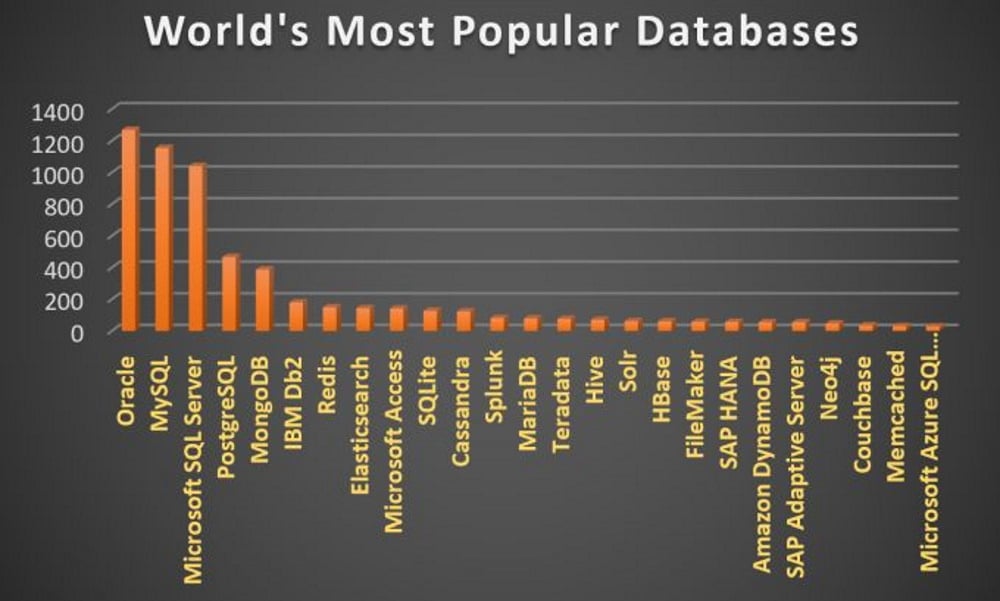 Alcuni dei database più popolari del mondo sono mostrati in un grafico con percentuali di utenti.