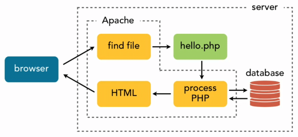 PHP request handling from browser to server connection workflow is shown in the image.