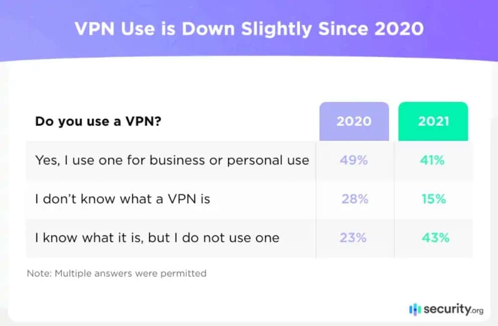 VPN이 무엇인지 아는 소비자 수의 스크린 샷