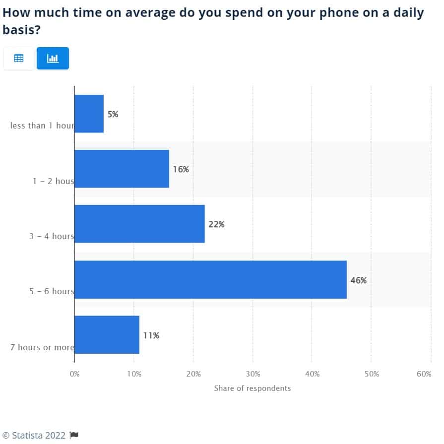 Tempo passato dagli americani giornalmente sui telefoni cellulari