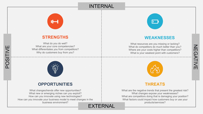 Een uitsplitsing van de SWOT analyse