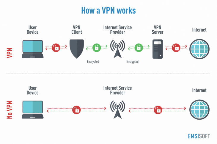 A diagram of how a VPN works
