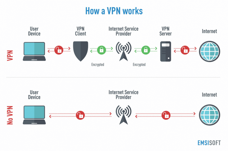 VPNの仕組み（出典：Yellowstone Computing）