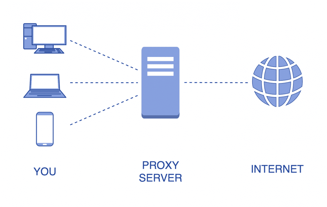 Diagramm wie ein Proxy funktioniert