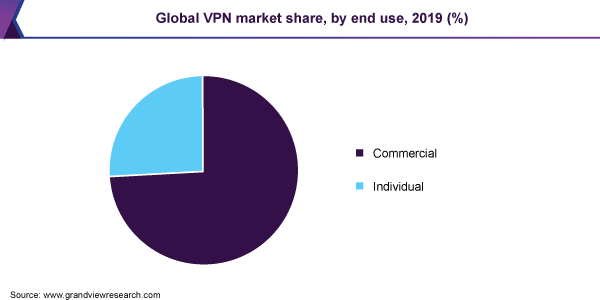Part de marché du VPN par utilisation finale.