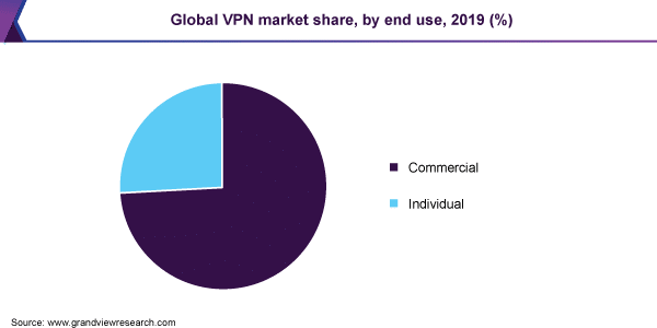 Thị phần VPN bằng cách sử dụng cuối