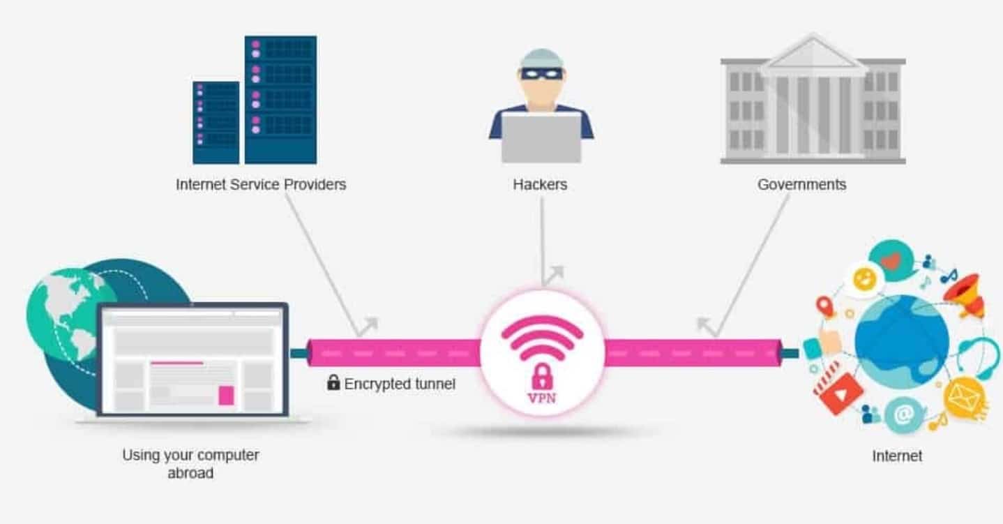 Diagramma di funzionamento di una VPN. (Fonte: Stream Telly)