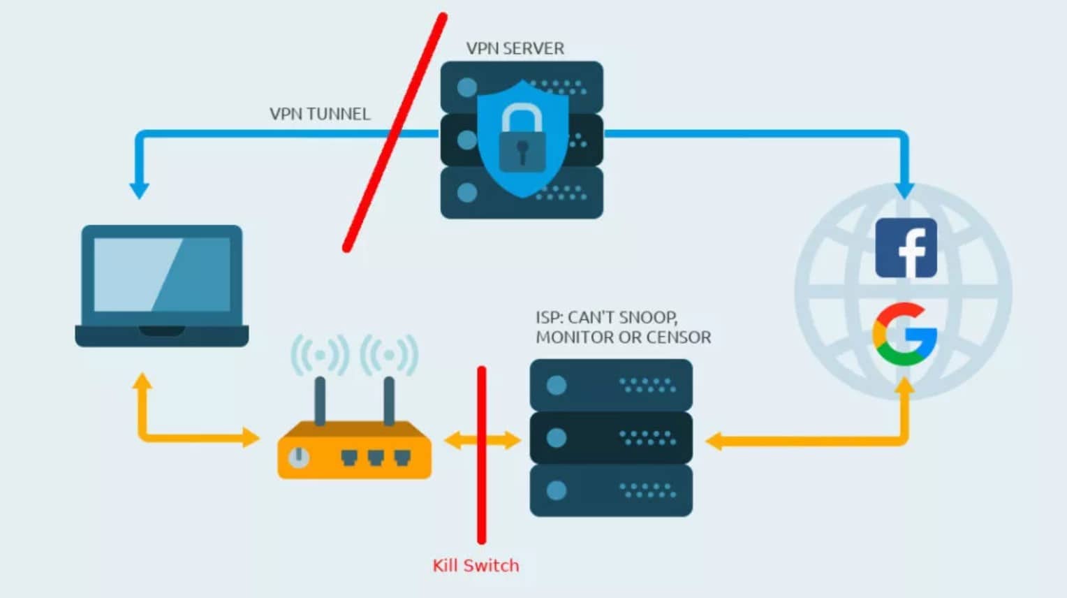 Como funciona um interruptor VPN kill switch