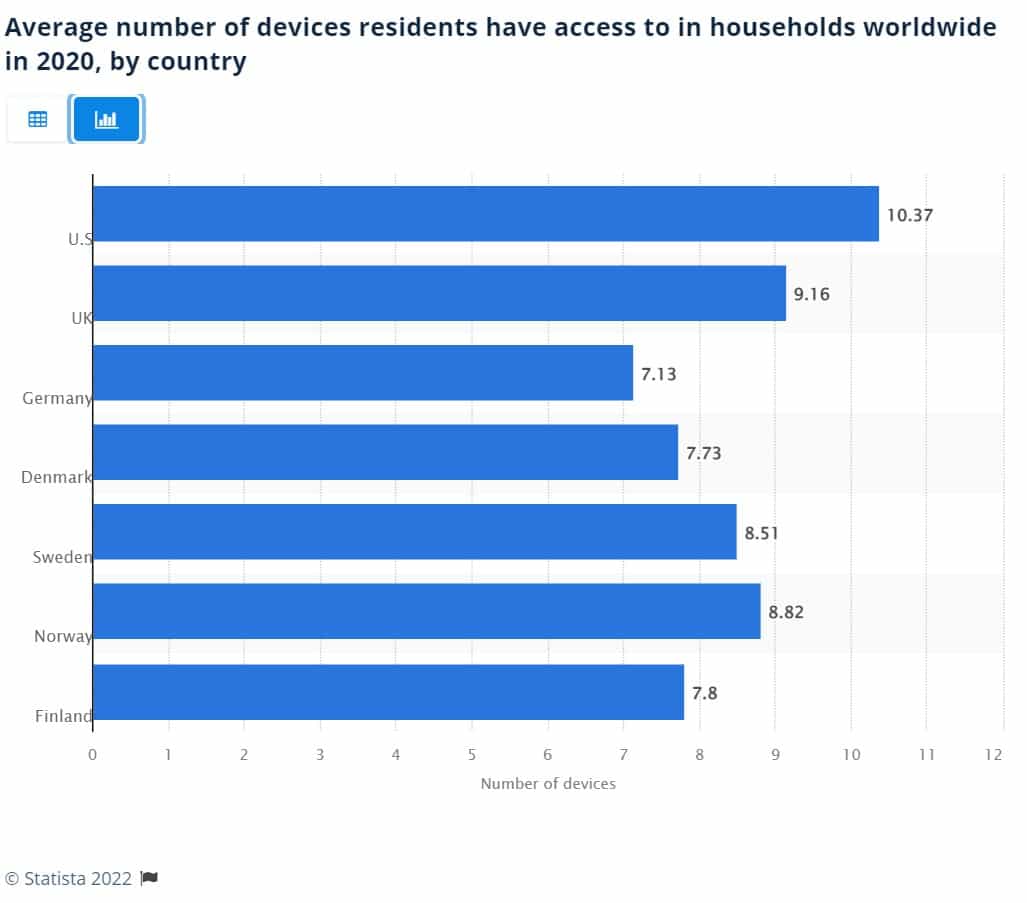 Average devices per household 