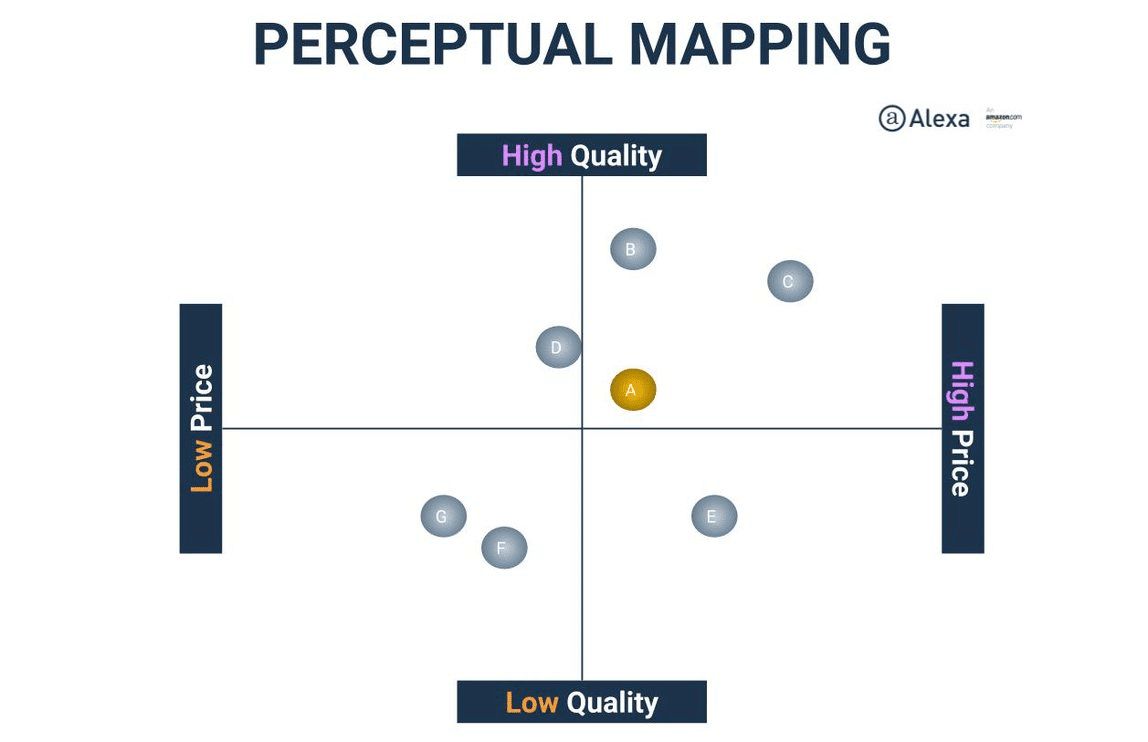 An example of a perceptual map