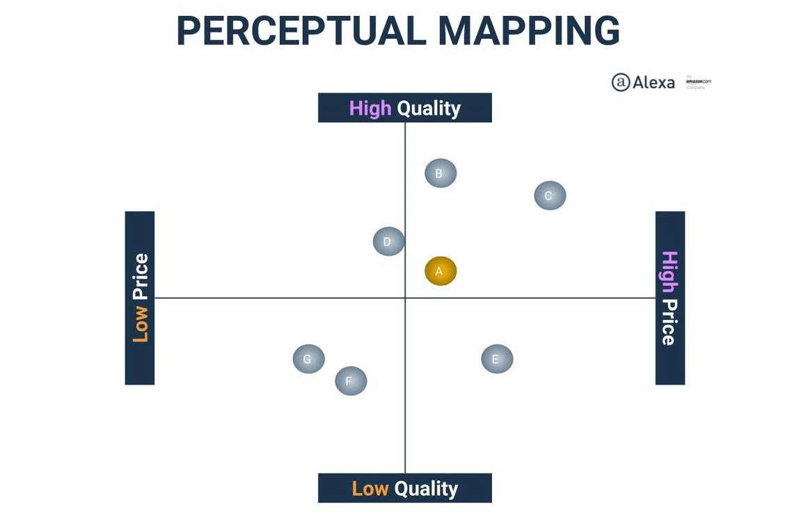 Eine Perceptual Map.