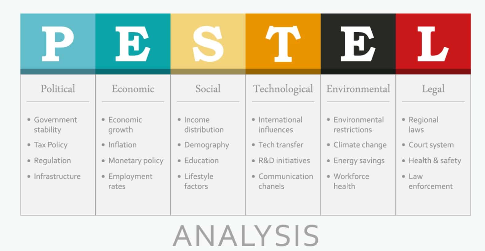 Eine Aufschlüsselung der PESTEL-Analyse.