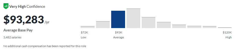 Os desenvolvedores de aplicativos ganham em média US$ 93.000/ano de acordo com Glassdoor.