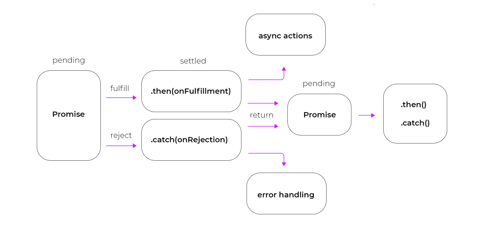 A flow chart showing a Node.js async function workflow explained from pending to settled.