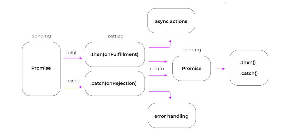 La fonction asynchrone de Node.js.