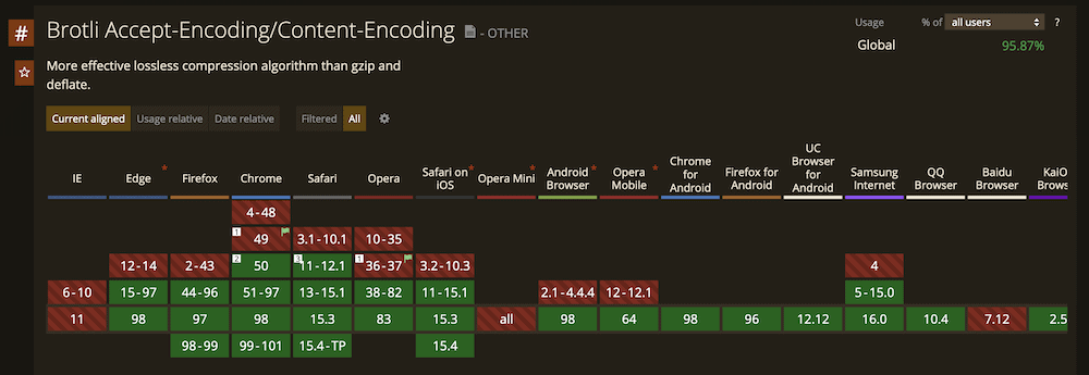 Il sito Can I Use… mostra quali versioni dei browser più popolari usano la compressione Brotli. Ci sono molte caselle verdi che indicano che un browser usa la tecnologia, e altre rosse (quando il browser non la usa).