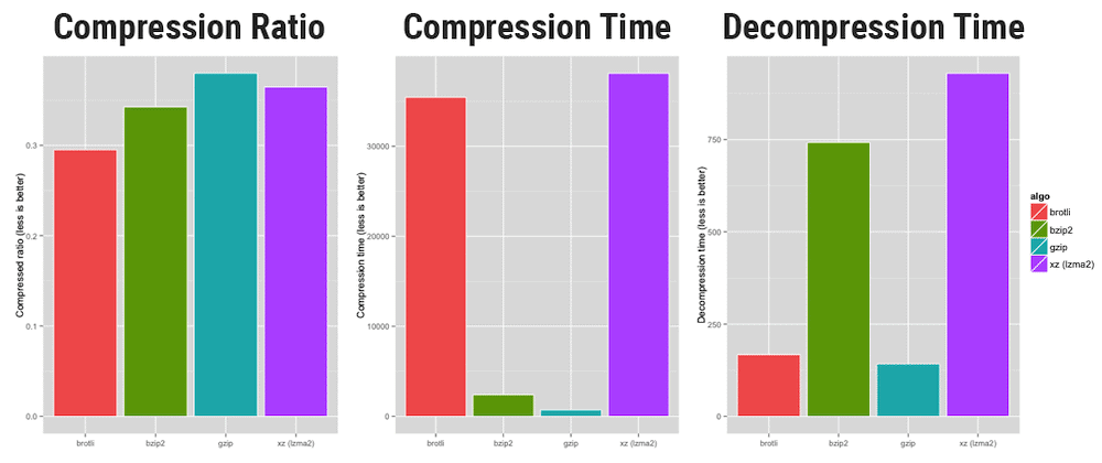 A bar chart showing Brotli, BZIP2, GZIP, and XZ compression formats, compared in compression ratio, compression time, and decompression time benchmark tests.