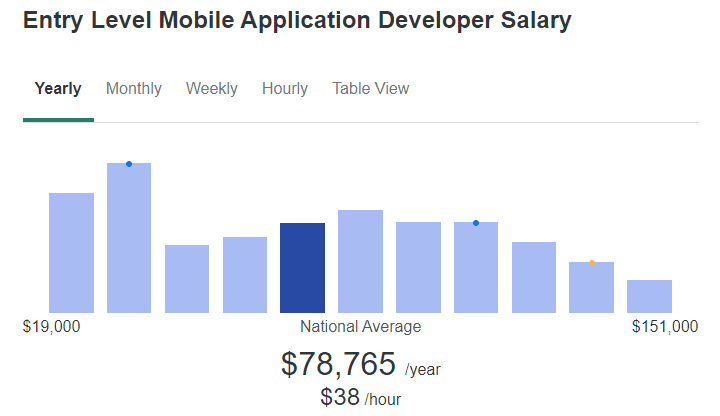 Os desenvolvedores de aplicativos móveis de nível básico ganham em média US$ 78.765/ano de acordo com o ZipRecruiter.