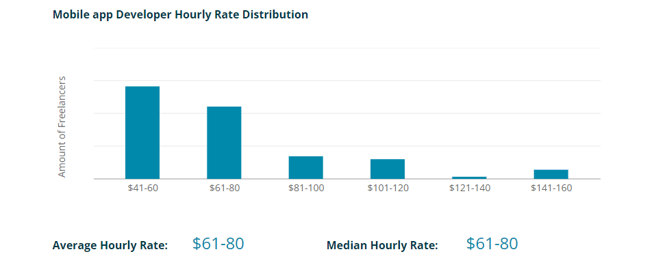 Mobile app developers have an hourly rate that ranges from $61-80, according to Codementor.