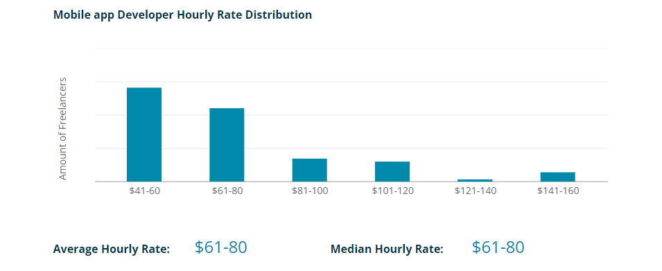 Les développeurs d'applications mobiles ont un taux horaire qui varie de 61 à 80 $, selon Codementor.