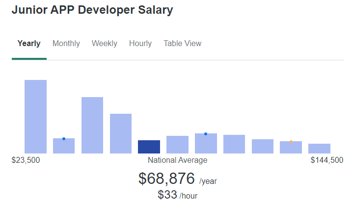 Desenvolvedores de aplicativos juniores ganham em média US$ 69.000/ano de acordo com o ZipRecruiter