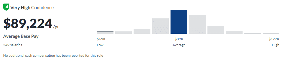 Desenvolvedores móveis ganham em média US$ 89.000/ano de acordo com Glassdoor.