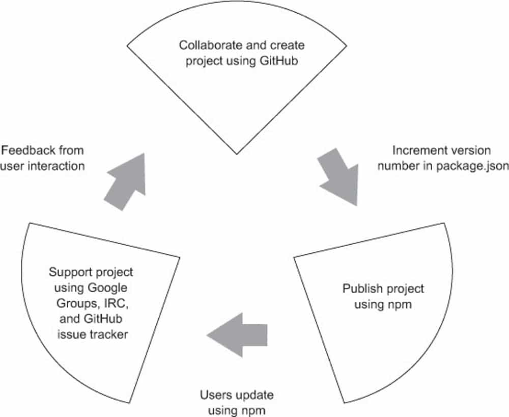 Un diagramma di flusso che rappresenta l'ecosistema di Node.js.