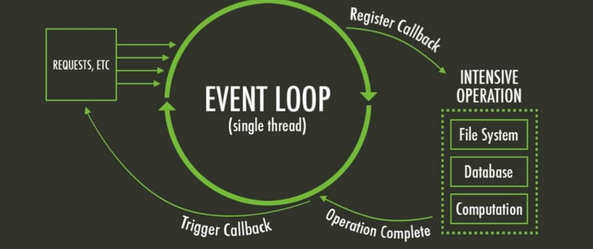 A graph showing the structure and procedures of a Node.js event loop.