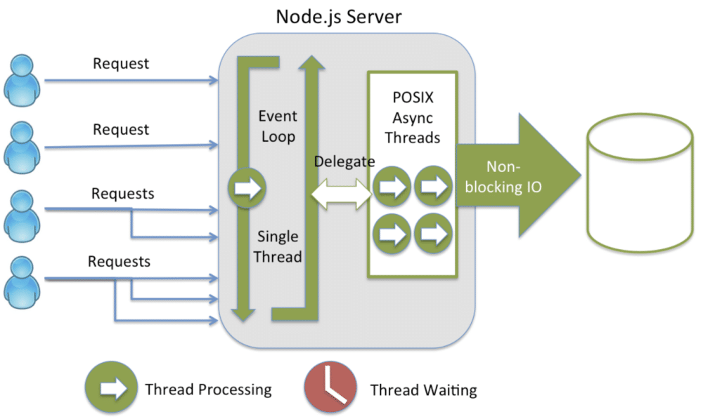 Ein Flussdiagramm, das die Bearbeitung von Node.js-Anfragen innerhalb des Servers zeigt