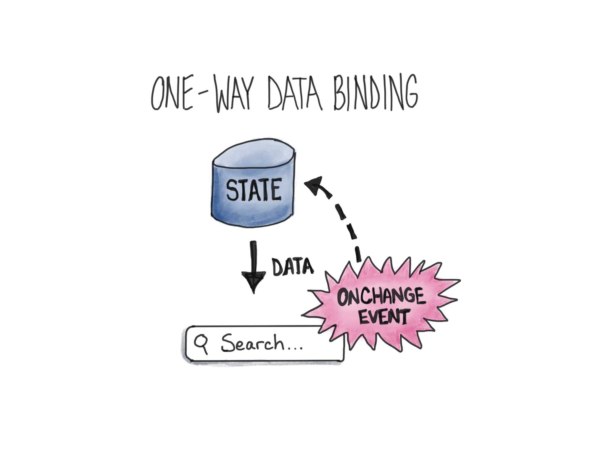 Een geïllustreerde afbeelding die de gegevensstroom in one-way binding weergeeft.
