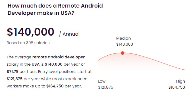 Um desenvolvedor remoto Android ganha US$ 140.000/ano em média, de acordo com o Talent.com