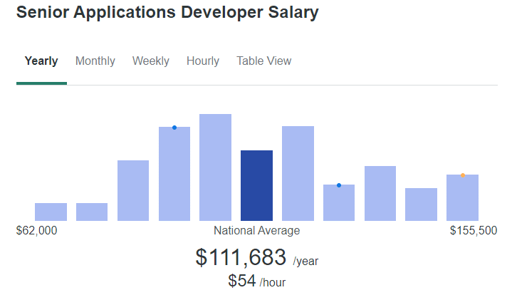 Os desenvolvedores de aplicativos seniores ganham em média US$ 112.000/ano, de acordo com o ZipRecruiter.