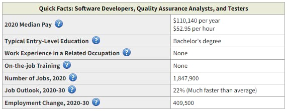 A mediana do pagamento para desenvolvedores de software é US$ 110.000/ano de acordo com o Bureau of Labor dos Estados Unidos.