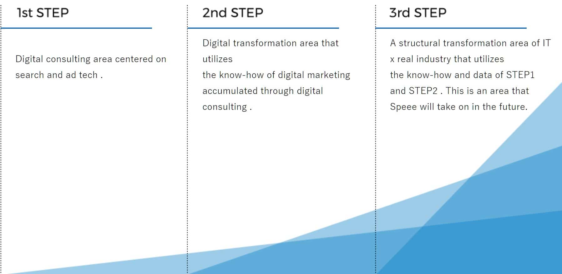 Speee's business R&D listed out in three steps.