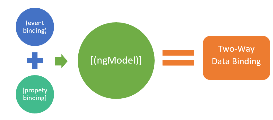 A flowchart illustrating how the data flow works in two-way binding.