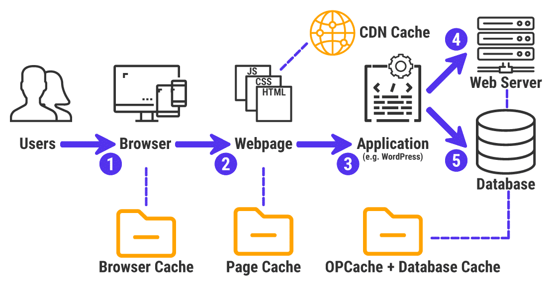 Eine Illustration verschiedener Webseiten-Caches.