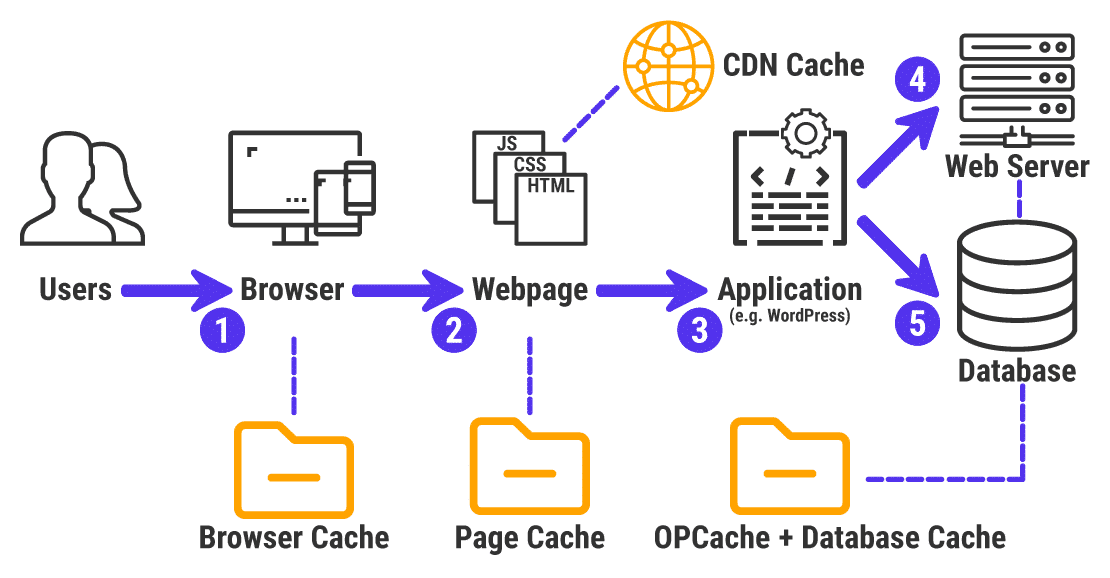 Een illustratie van verschillende websitecaches.