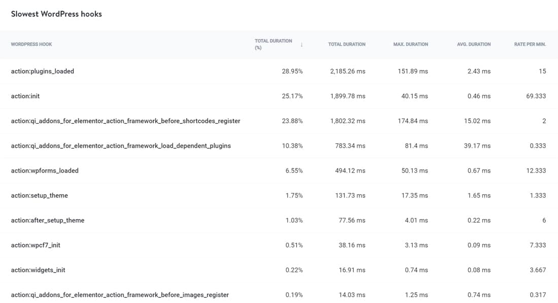 Kinsta APM montrant les hooks WordPress les plus lents.