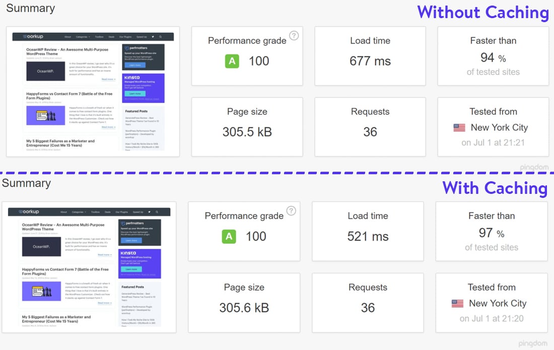 A comparison image of Pingdom speed tests of a Kinsta-hosted website with and without caching.