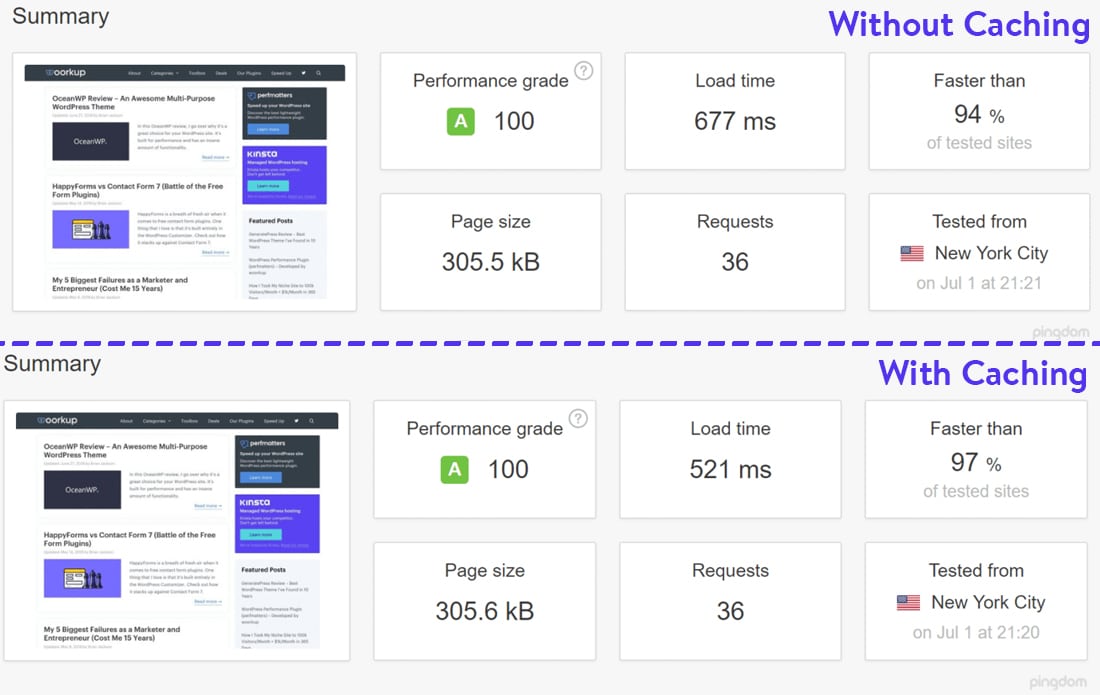 Confronto dei test di velocità di Pingdom per un sito web ospitato da Kinsta con e senza cache.