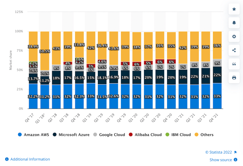 Google Cloud markedsandel