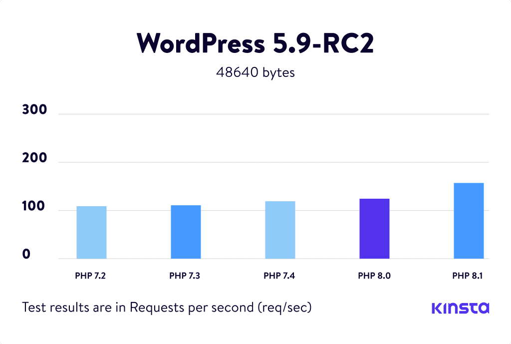 Diagramme für die WordPress 5.9-RC2 PHP Benchmarks.