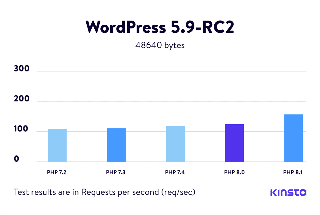 WordPress 5.9-RC2 PHP Benchmarks