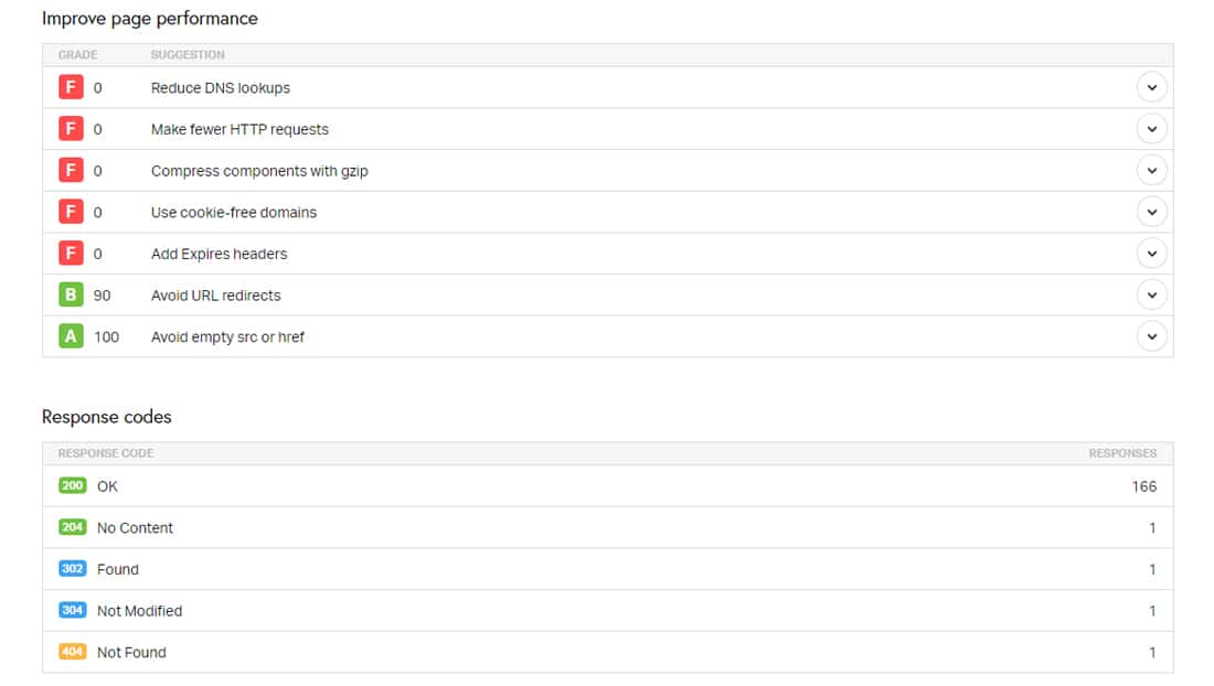 Lista di raccomandazioni di Pingdom Tools per migliorare le prestazioni nel suo rapporto di test di velocità.