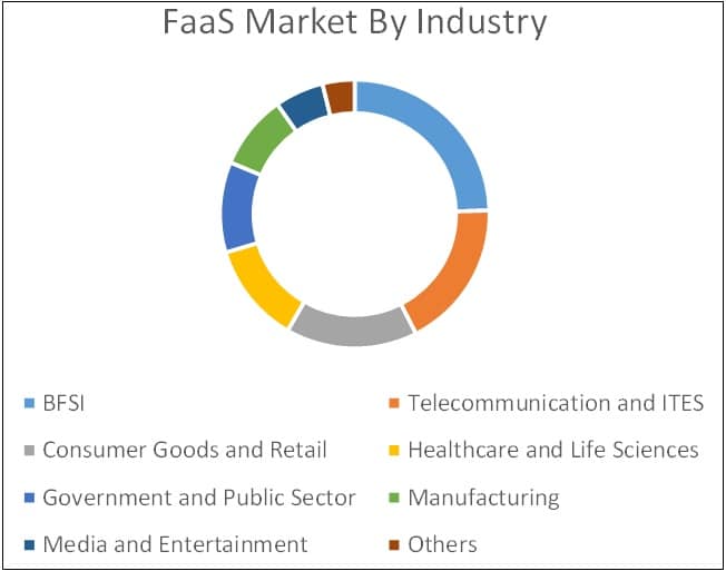 Grafico a torta sull’uso del FaaS in vari settori