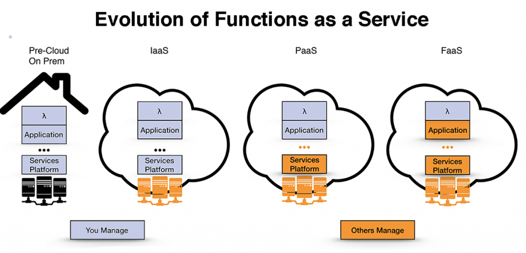 Grafico che spiega la differenza tra FaaS, IaaS e PaaS rispetto al sistema pre-cloud