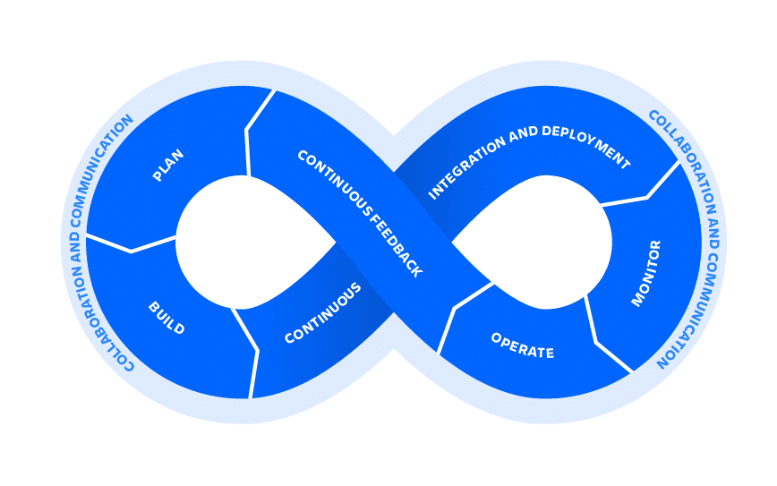 An image showing how DevOps works