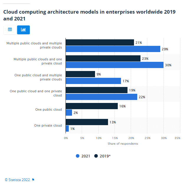 Grafico a barre sull’uso dei modelli di computing architecture nelle aziende globali tra 2019 e 2021
