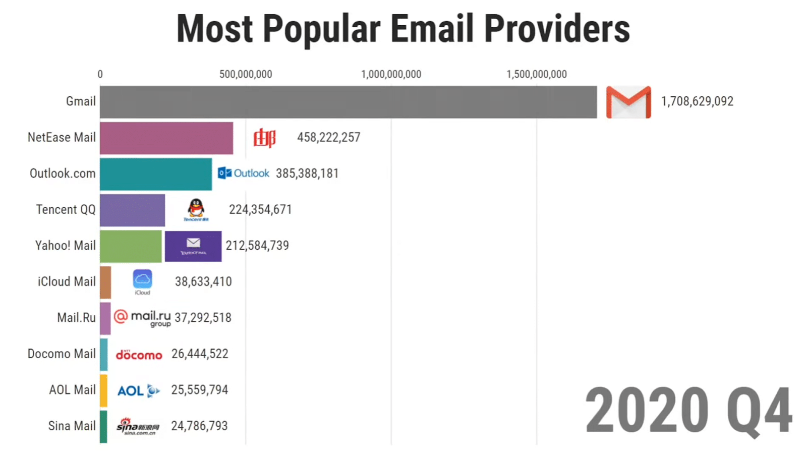 Grafico sui provider di posta elettronica più popolari, dati 2020 q4: in testa c’è Gmail con più di 1,7 miliardi di utenti; seguono NetEase Mail con 458 milioni e Outlook con 385 milioni